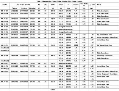 Table 1 Monster Lake Project Drilling Results - 2019 Program. Notes: 1. Drill hole intercepts are calculated using a 0.50 g/t Au assay cut-off. 2. True widths of intersections are approximately 50 to 80% of the core interval. 3. Assays are reported uncut but high grade sub-intervals are highlighted. (CNW Group/Corporation TomaGold)