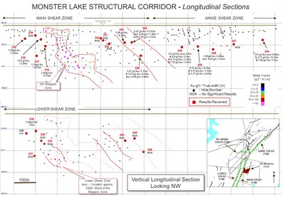 Monster Lake Structural Corridor - Longitudinal Sections (CNW Group/Corporation TomaGold)