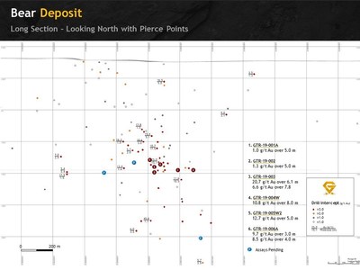 Figure 2. Bear Deposit hybrid long section looking north with drilling composites. (CNW Group/Gatling Exploration Inc.)