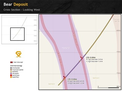 Figure 4. Bear Deposit cross section looking west showing hole GTR-19-006A. (CNW Group/Gatling Exploration Inc.)