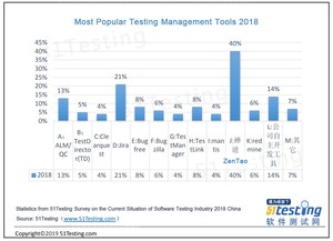 Recent Survey Places ZenTao as Number One Most Popular Testing Management Tool in China: ZenTao Project Management Software Secures 40 Percent of Market Share