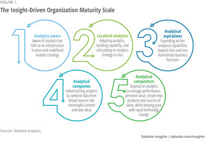 Deloitte Survey: Analytics and Data-driven Culture Help Companies Outperform Business Goals in the 'Age of With'