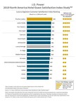 Quality of Sleep is Significant Opportunity for North American Hotels, J.D. Power Finds