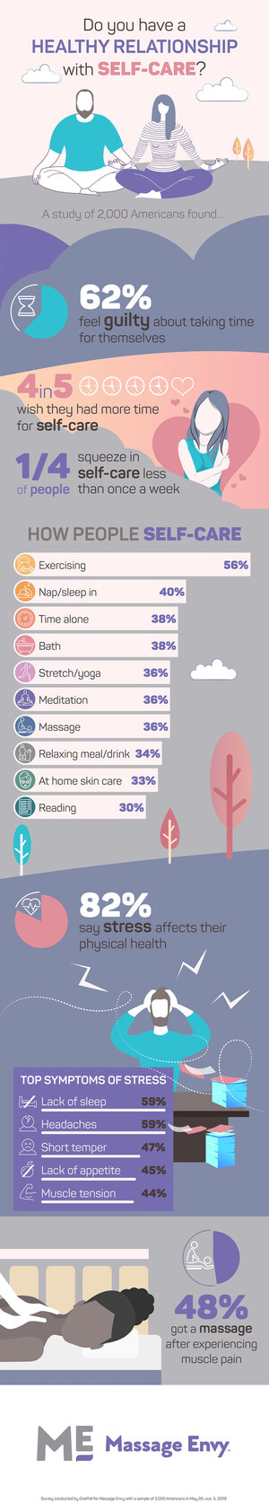 Study Reveals Consumers Are Conflicted About Self-Care