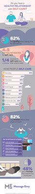 Study Reveals Consumers Are Conflicted About Self-Care Study Reveals Consumers Are Conflicted About Self-Care