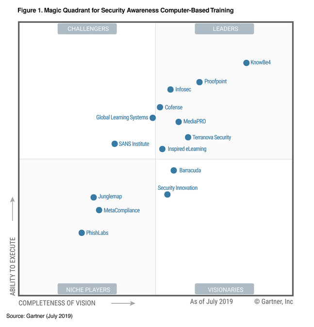 Knowbe4 Positioned As A Leader In The Gartner Magic Quadrant For Third Consecutive Year