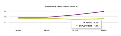 Chart 1: Yearly Wage & Employment Growth – June 2019, according to the ADP Workforce Vitality Report by the ADP Research Institute