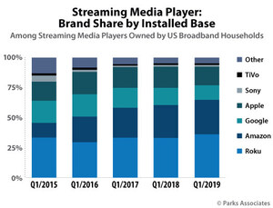 Parks Associates: 39% of US Broadband Households own a Streaming Media Player