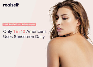 2019 RealSelf Sun Safety Report: Only 1 in 10 Americans Uses Sunscreen Daily; Men Significantly More Likely Than Women to Reapply Sunscreen and Get Annual Skin Check