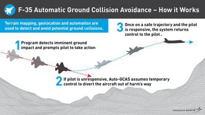 Auto-GCAS uses terrain mapping, geolocation and automation to detect and avoid potential ground collisions. Auto-GCAS uses terrain mapping, geolocation and automation to detect and avoid potential ground collisions.