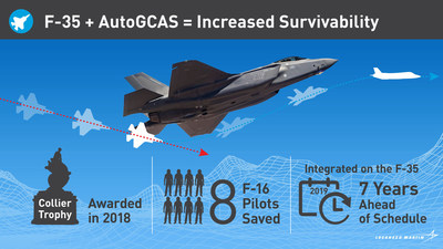 F-35 Automatic Ground Collision Avoidance System: Proven life saver. F-35 Automatic Ground Collision Avoidance System: Proven life saver.