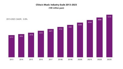 China's Music Industry Scale 2013-2023.