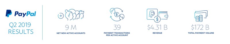 PayPal Reports Second Quarter 2019 Results