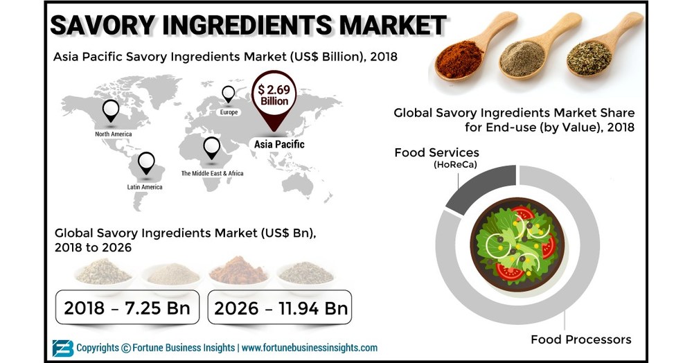 Savory Ingredients Market Forecast to Reach US 11.94 Billion by 2026