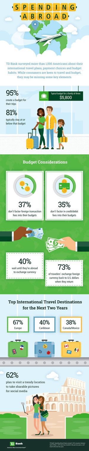 Americans Budget When Traveling Abroad - But There's Room for Improvement, TD Bank Survey Finds