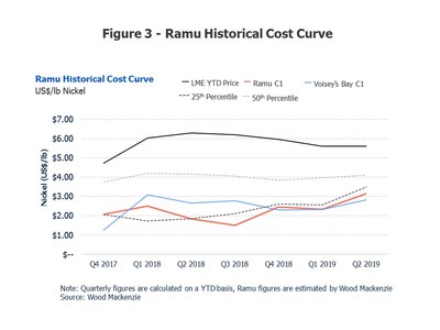 Figure 3: Ramu Historical Cost Curve (CNW Group/Cobalt 27 Capital Corp)