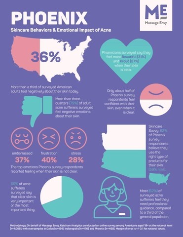 Massage Envy Releases NEW Localized Study on the Emotional Tolls of Acne in Conjunction with Launch of Clear Skin Facial Series Powered by Proactiv Massage Envy Releases NEW Localized Study on the Emotional Tolls of Acne in Conjunction with Launch of Clear Skin Facial Series Powered by Proactiv