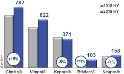 &laquo; Core product net sales