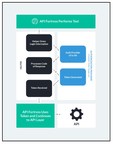 API Fortress Automates 3-Legged OAuth for API Testing and Monitoring
