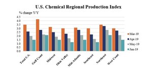 U.S. Chemical Production Rose For Third Month In June