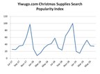 Yiwugo.com Released the Latest Christmas Supplies Search Popularity Index