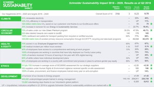 Schneider Sustainability Impact 2018-2020 exceeds its target score of 6/10 for Q2 2019 with a total of 6.78/10