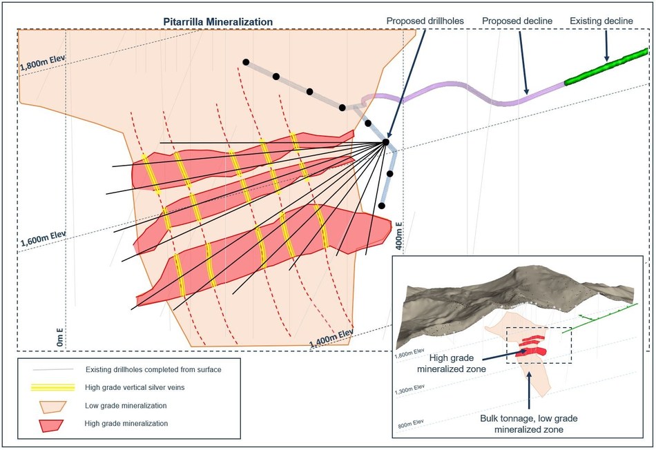 Figure 6. Cross section for the proposed exploration drill program at the Pitarrilla project, Durango, Mexico. (CNW Group/SSR Mining Inc.)