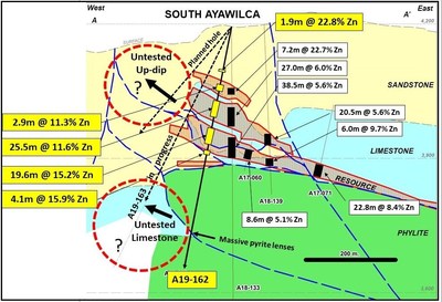 Figure 1.  Conceptual cross section A-A’ highlighting results of A19-162 (CNW Group/Tinka Resources Limited)