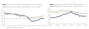 LAFIS: saldo das operações de crédito acumula alta no primeiro semestre acompanhado de queda na inadimplência