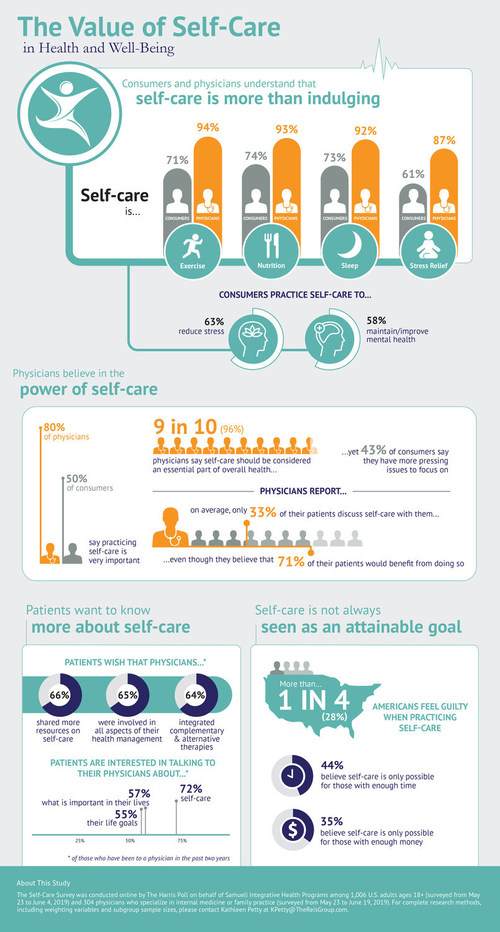 Consumer and physician perspectives on self-care.