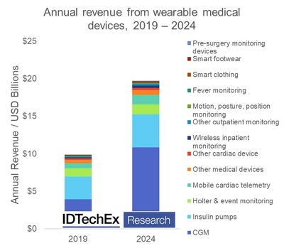 Graph showing the annual revenue from wearable medical devices, 2019 – 2024. Source: IDTechEx Research Graph showing the annual revenue from wearable medical devices, 2019 – 2024. Source: IDTechEx Research