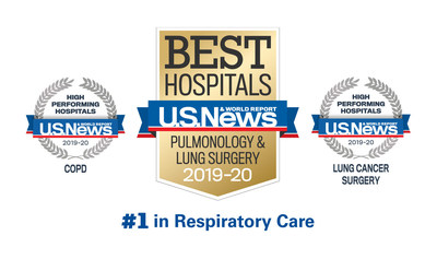 National Jewish Health has been ranked the #1 respiratory hospital in the nation for the 18th time by U.S. News & World Report. It also has been rated "High Performing," the highest rating available, for COPD and Lung Cancer Surgery in the magazine's ratings for common conditions and procedures. National Jewish Health has been ranked the #1 respiratory hospital in the nation for the 18th time by U.S. News & World Report. It also has been rated "High Performing," the highest rating available, for COPD and Lung Cancer Surgery in the magazine's ratings for common conditions and procedures.