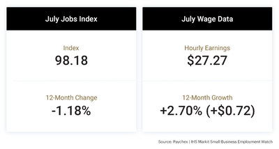 The Paychex | IHS Markit Small Business Employment Watch for July shows a slight decline in job growth and a fourth consecutive month of accelerated wage growth.