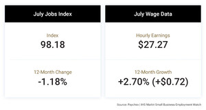 Hourly Earnings and Weekly Hours Worked Increase at Small Businesses in July