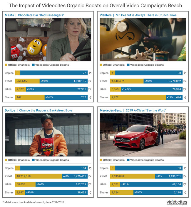 The Impact of Videocites Organic Boosts on Overall Video Campaign’s Reach