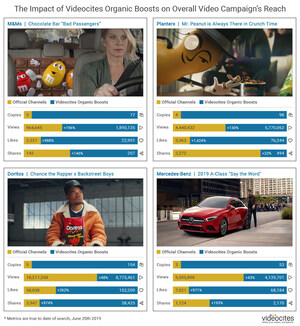 Videocites AdTrack Revealing the True Reach of Promotional Videos and the Power of Their Organic Boosts on Social Media