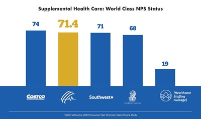 Supplemental Health Care (SHC), a leading healthcare staffing firm in the United States, announced today the company closed its fiscal year 2019 with its highest talent satisfaction ratings yet.  In Q4 of fiscal 2019, the company’s Net Promoter Score elevated it to World Class service status.  As a point of comparison, SHC’s satisfaction rating of 71.4% was significantly higher than the Healthcare Staffing NPS average of 19%.