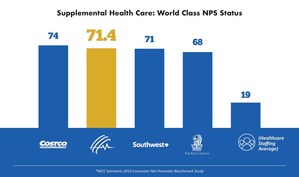 Supplemental Health Care Receives Its Highest Satisfaction Ratings