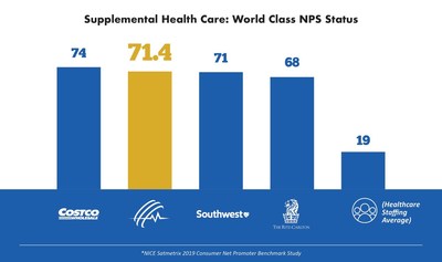 Supplemental Health Care (SHC), a leading healthcare staffing firm in the United States, announced today the company closed its fiscal year 2019 with its highest talent satisfaction ratings yet. In Q4 of fiscal 2019, the company’s Net Promoter Score elevated it to World Class service status. As a point of comparison, SHC’s satisfaction rating of 71.4% was significantly higher than the Healthcare Staffing NPS average of 19%. Supplemental Health Care (SHC), a leading healthcare staffing firm in the United States, announced today the company closed its fiscal year 2019 with its highest talent satisfaction ratings yet. In Q4 of fiscal 2019, the company’s Net Promoter Score elevated it to World Class service status. As a point of comparison, SHC’s satisfaction rating of 71.4% was significantly higher than the Healthcare Staffing NPS average of 19%.