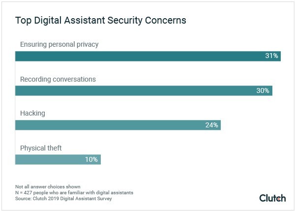 Even though digital assistants are becoming more common in the home, people are still nervous about privacy and security.