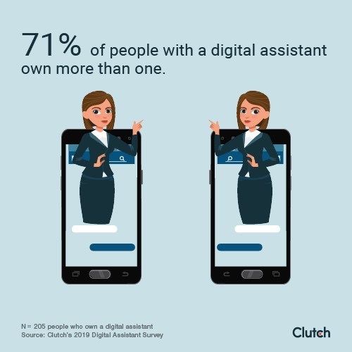 The majority of people who own a digital assistant, own more than one - most likely to access the devices in different rooms throughout their living space.