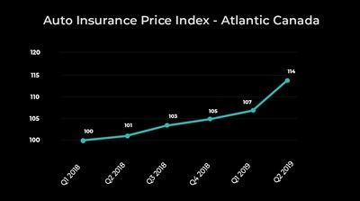 Report: Auto insurance rates continue to rise in Alberta, Atlantic Canada and Ontario (CNW Group/LowestRates.ca)