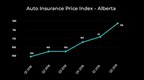 Report: High Loss Ratios Keeping Auto Insurance Expensive Across Canada