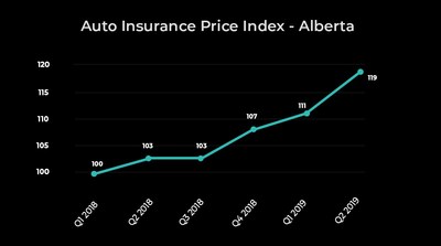 Report: Auto insurance rates continue to rise in Alberta, Atlantic Canada and Ontario (CNW Group/LowestRates.ca)