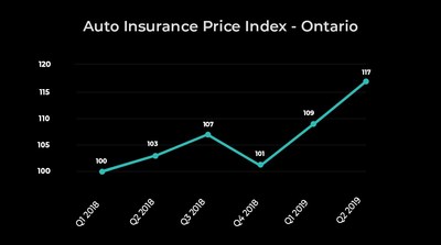 Report: Auto insurance rates continue to rise in Alberta, Atlantic Canada and Ontario (CNW Group/LowestRates.ca)
