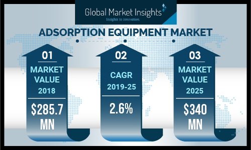 Vapor phase segment holds the majority share in the adsorption equipment market and will show a substantial CAGR of around 2.5% from 2019 to 2025.