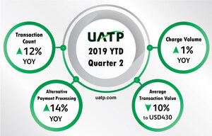 UATP Reports 2019 Second Quarter Results