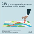 Office Relocation Positively Affects 68% of U.S. Employees, Despite Challenges with Distractions﻿