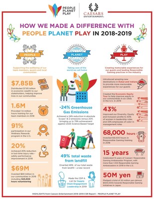 Caesars Entertainment Announces Release of its 10th Annual Corporate Social Responsibility Report, Marking a Decade of Positive Impact