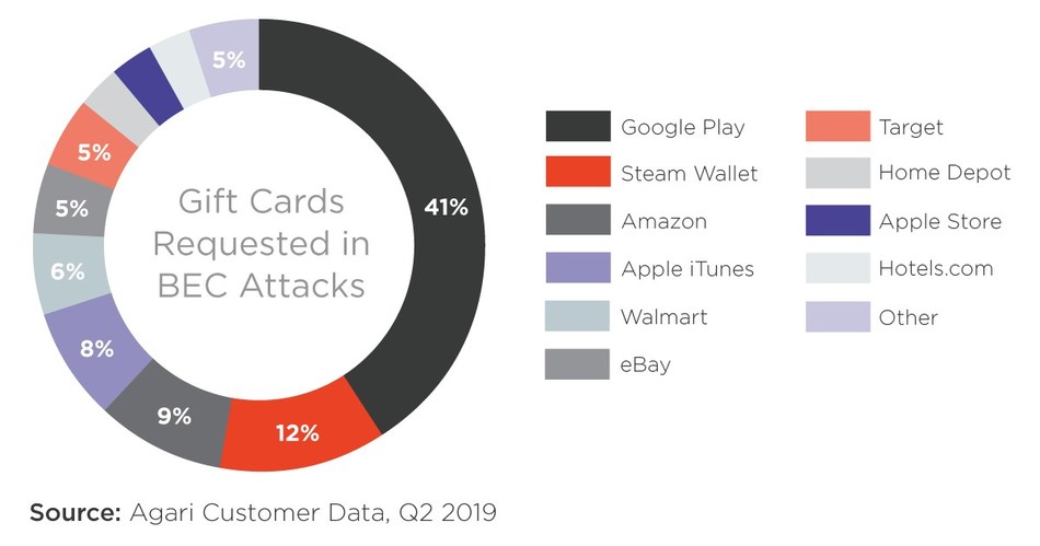 Three-quarters of the gift cards requested by fraudsters belong to five brands.